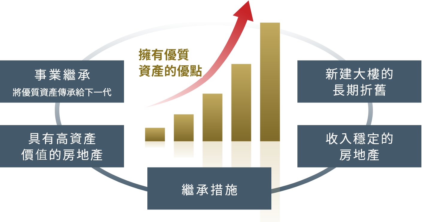 事業繼承 將優質資產傳承給下一代 具有高資產 價值的房地產 繼承措施 收入穩定的房地產 新建大樓的長期折舊